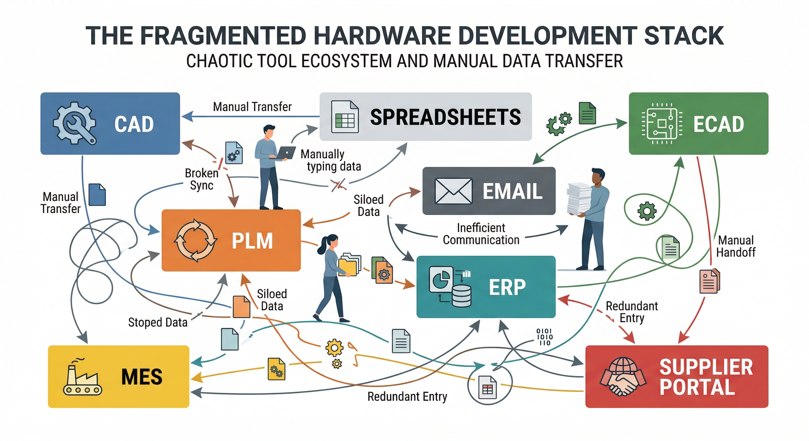 How Software Bottlenecks Hardware